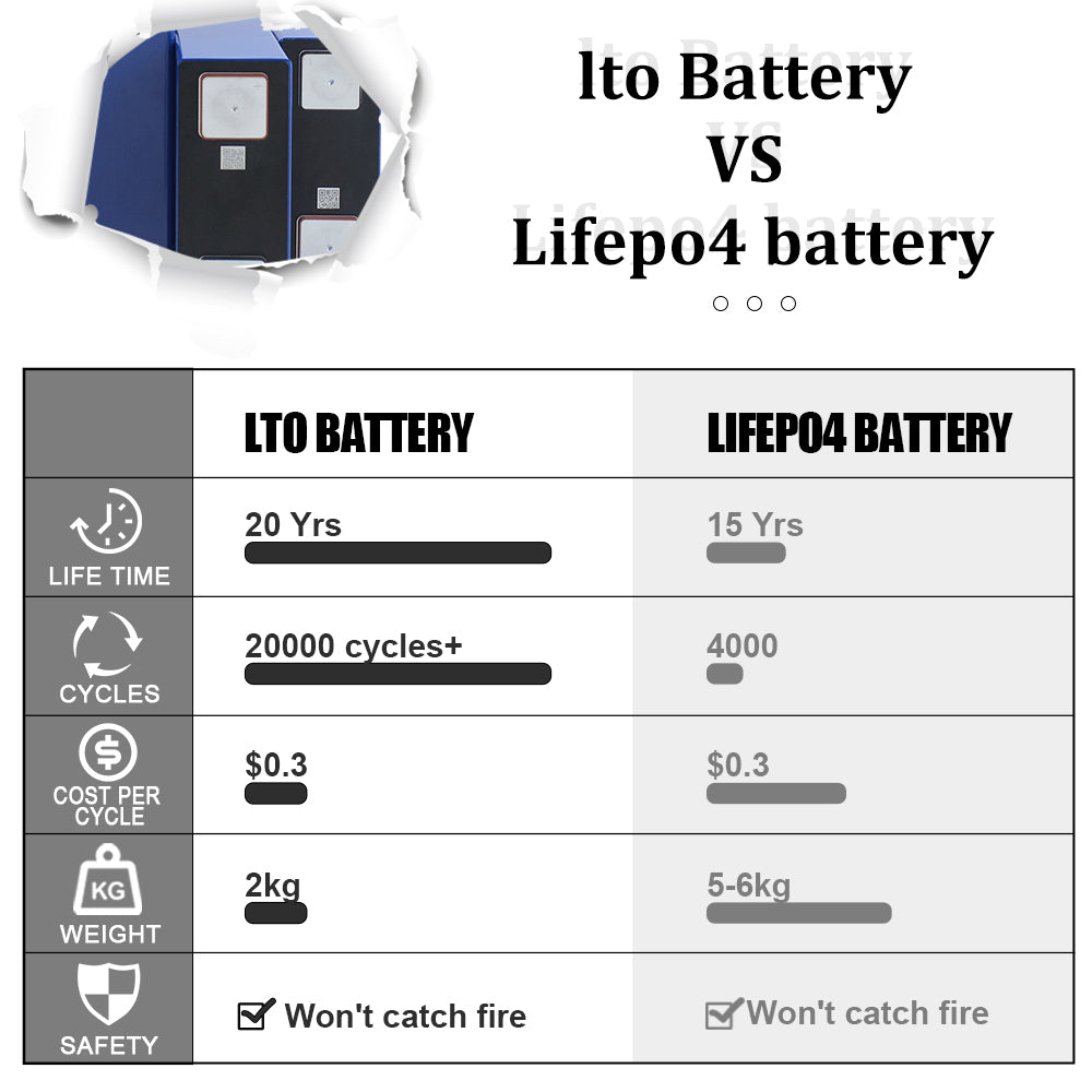 YINLONG LTO 2.3V 110Ah Original A Grade Rechargeable Battery 6-24PCS For Energy Storage Electric Vehicles 16000+ Cycles