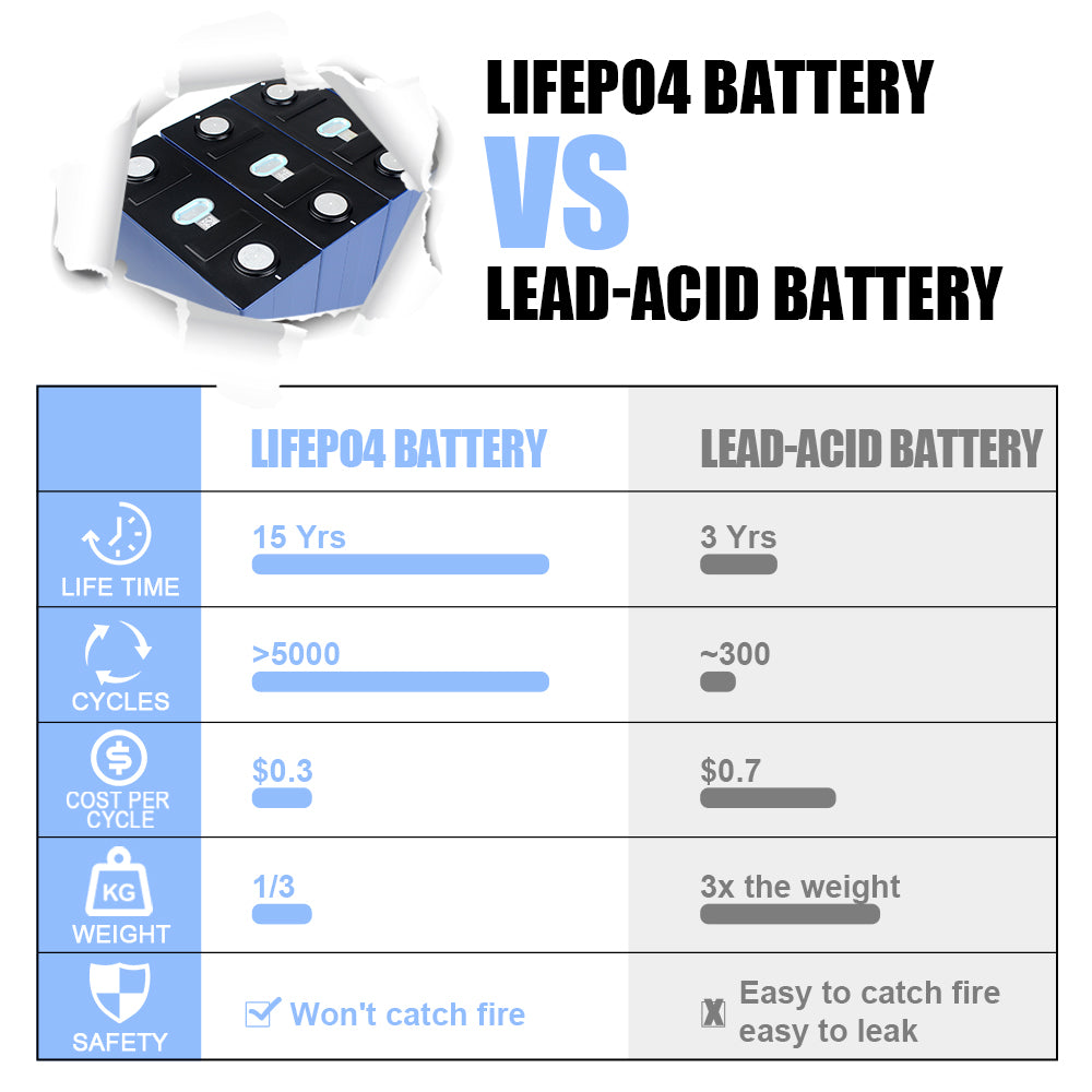 CALB Lifepo4 3.2V 280Ah Rechargeable Battery Cell For Solar System Powerwall 4-16PCS 9000+ Cycles